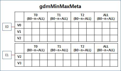 Previous gdmMinMaxMeta data structure