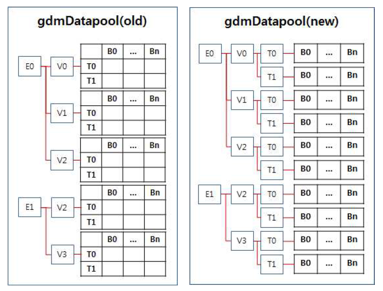 gdmDatapool data structure: Previous(left), New(right)