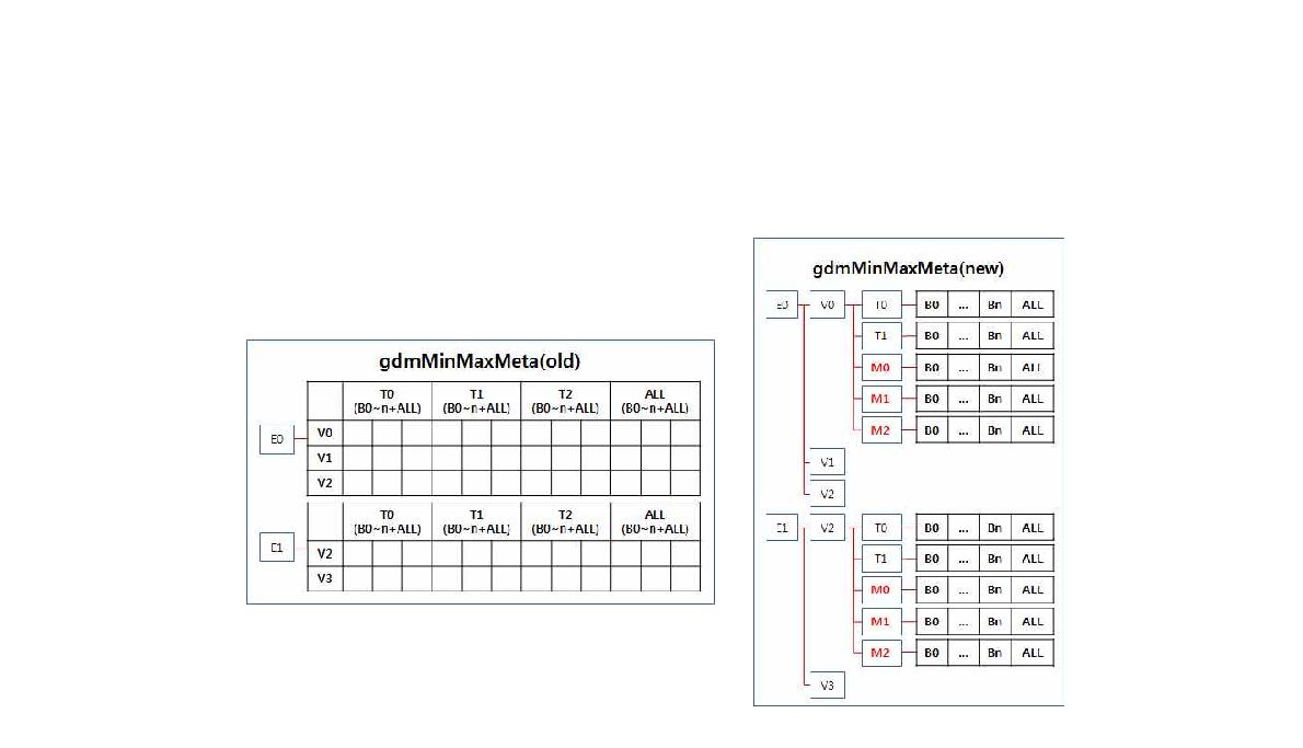 gdmMinMaxMeta data structure: Previous(left), New(right)