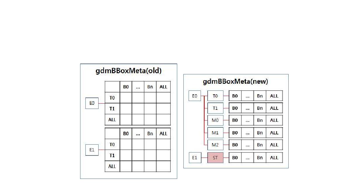 gdmBBoxMeta data structure: Previous(left), New(right)