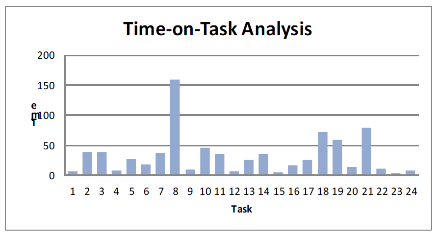 The mean performance time of each task