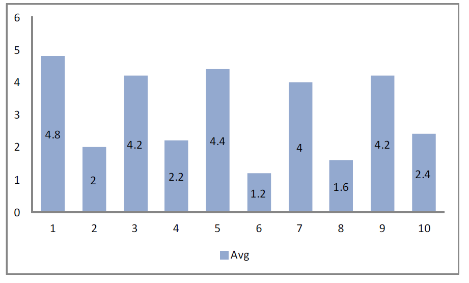 The mean score of each question (SUS)