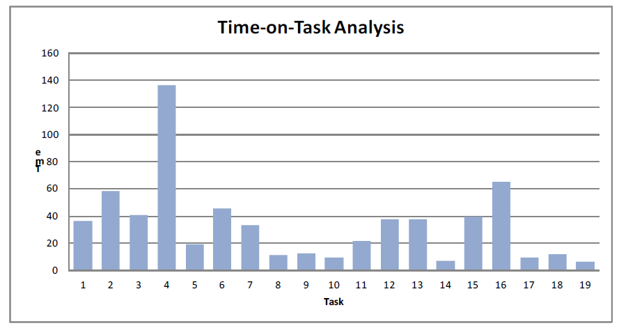 The mean performance time of each task