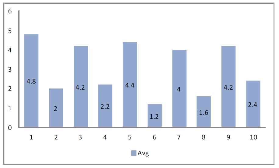 The mean score of each question (SUS)