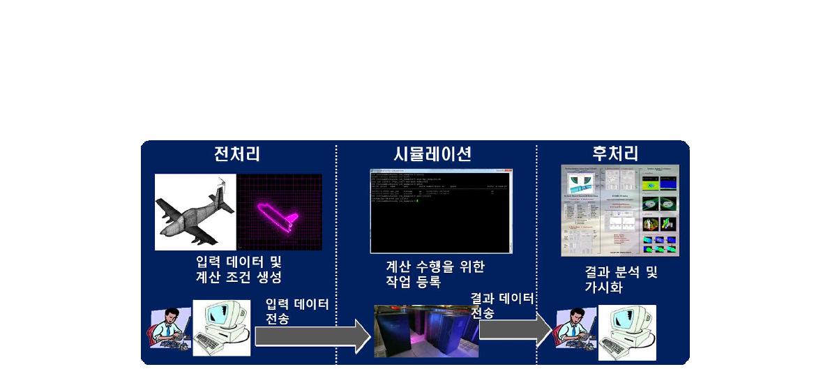 Current supercomputing process for users