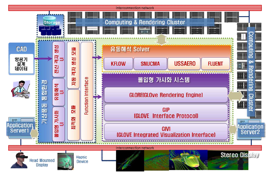 Visual supercomputing architecture for CFD simulation