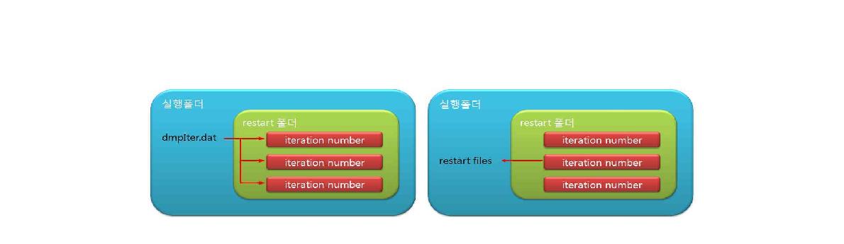 Folder structure for the restart functionality on the integrated environment