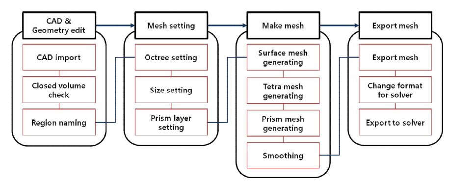 Flow chart on the unstructured grid mesh generation