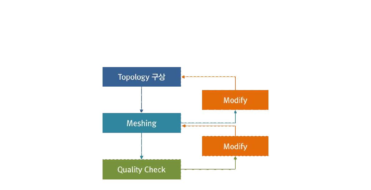 Flow chart of topology generation on the structured grid mesh