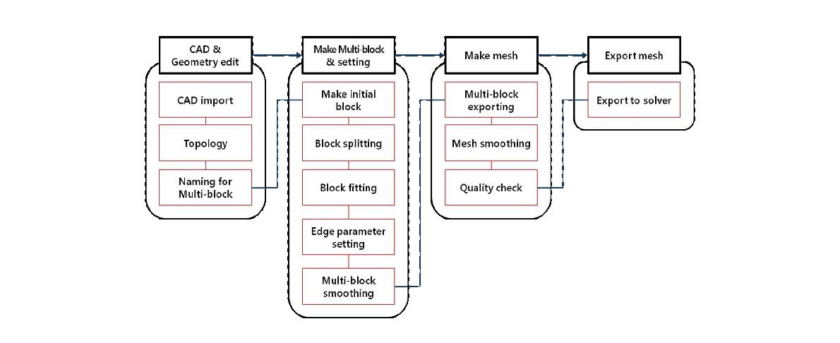 Flow chart of structured grid mesh generation