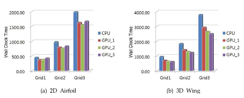 Comparison of wall clock time results