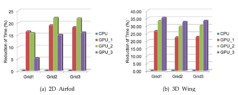 Comparison of reduction of time results