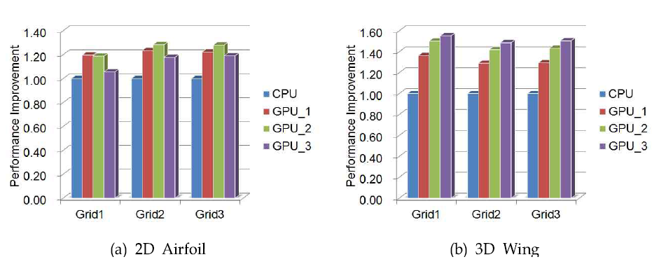 Comparison of performance improvement results