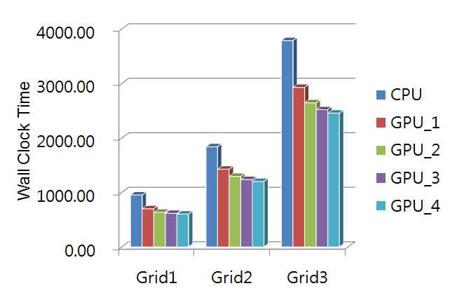 Comparison of wall clock time results (3D Wing)