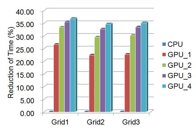 Comparison of reduction of time results (3D wing)