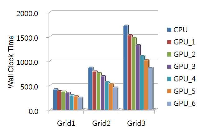 Comparison of wall clock time results (3D Wing)