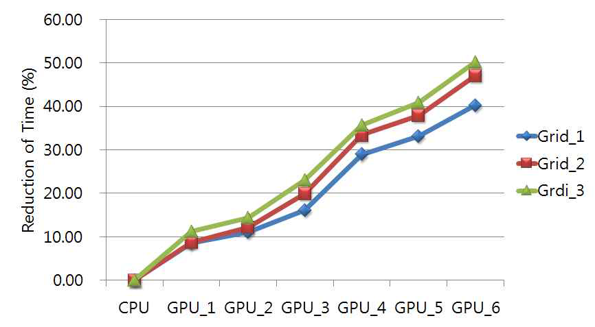 Comparison of reduction of time results (3D wing)