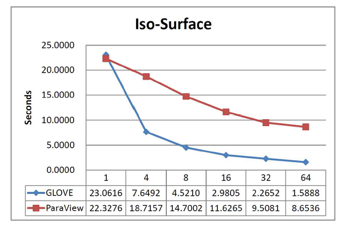 Time for Iso-Surface Generation