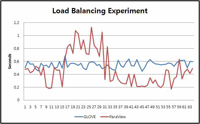 Load Balancing Experiment