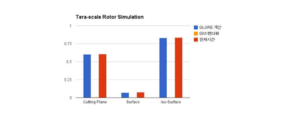 Response Time Experiment Results