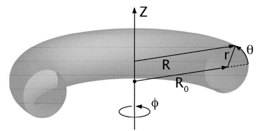 Coordinates of random Gaussian eddies