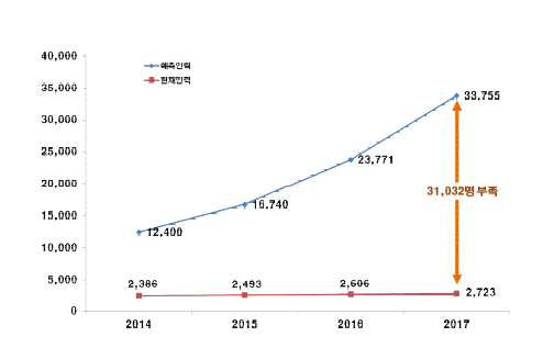 Result of Demand estimation