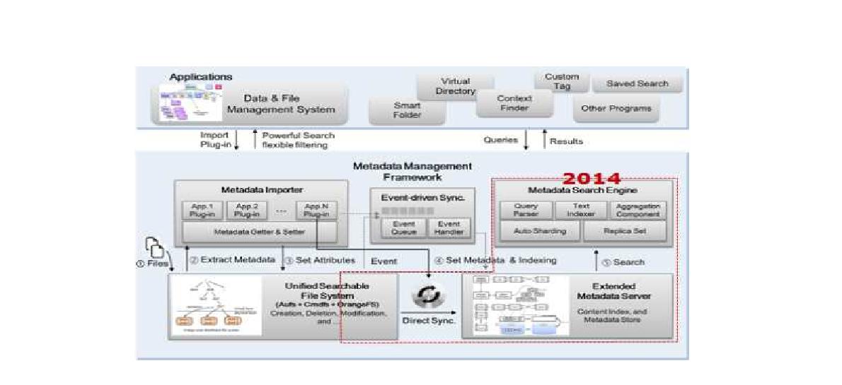 Overall architecture of large-scaled data management framework and its application scenario
