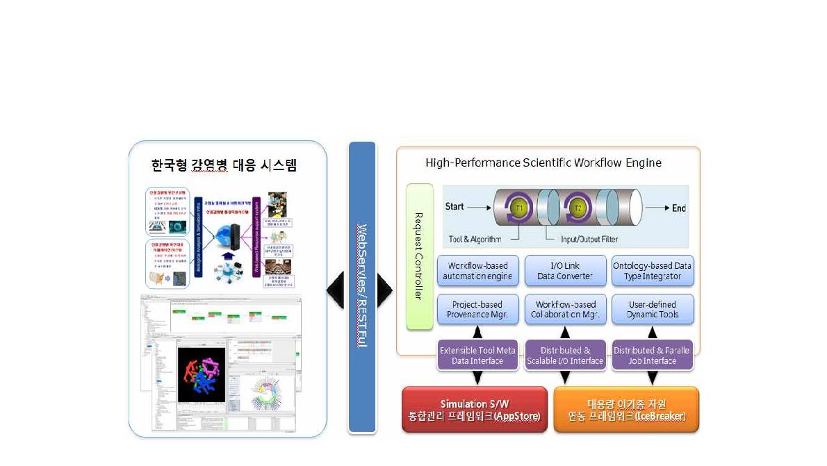 High-performance scientific workflow engine