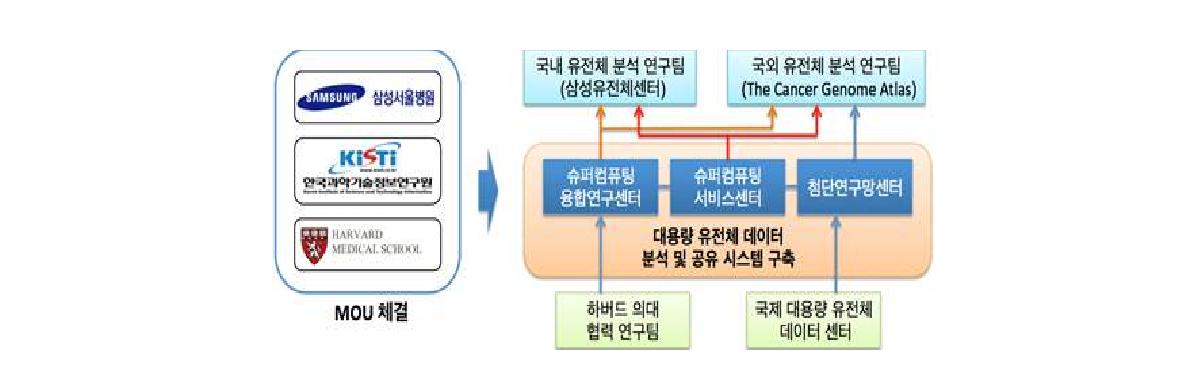 International co-operation for analysis of NGS