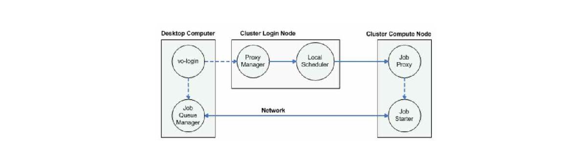 MyCluster process Architecture Overview