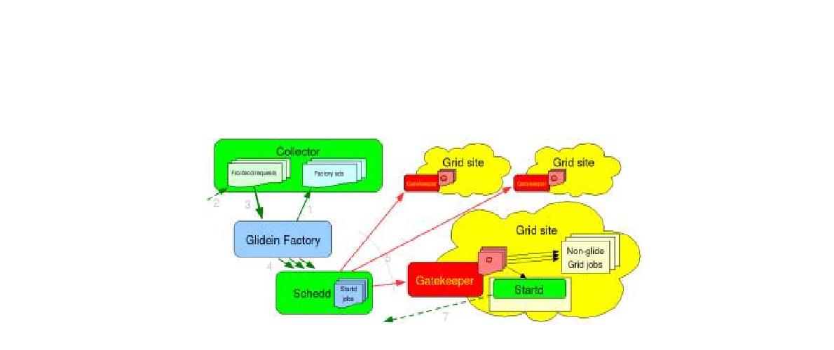 Glide-in execution Architecture