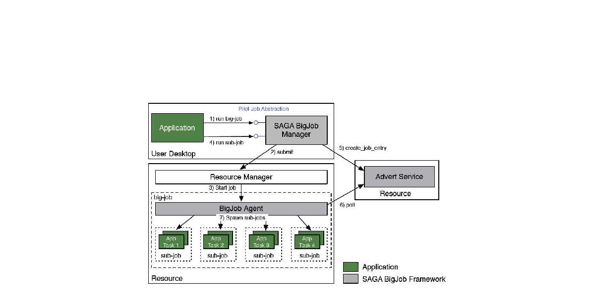 BigJob Architecture