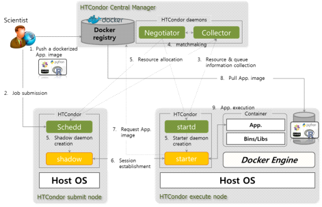 HTCondor와 도커 연동.