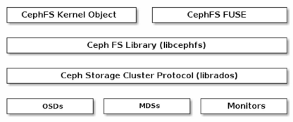 Ceph Filesystem