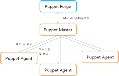 Puppet 형상관리 구조