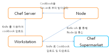 Chef 형상관리 구조