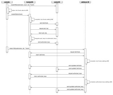 Sequence Diagram of OpenStack Controller and Virtual Machines