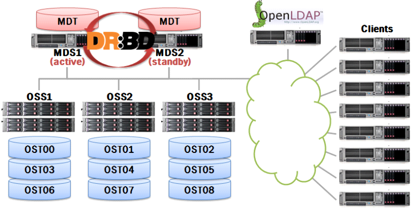 Lustre file system testbed architecture