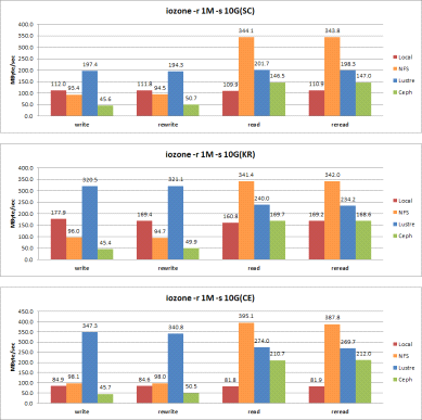 Comparison of Local, NFS, Lustre, Ceph I/O performance