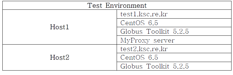 Data Transfer Test Environment Configuration