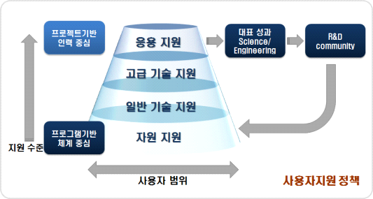 Hierarchical structure of User Support area