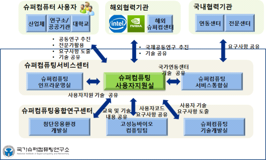 Activity Relationship Chart of User Support Division