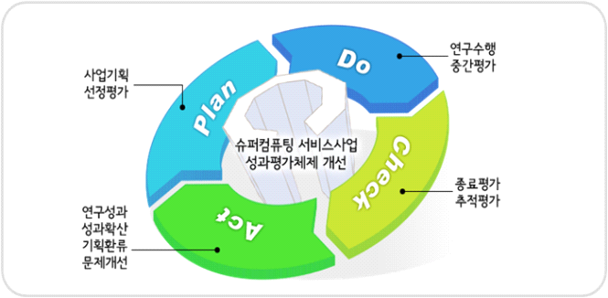 성과평가체제 개선