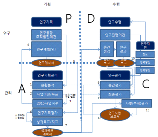 R&D 프로세스 전주기 평가체계