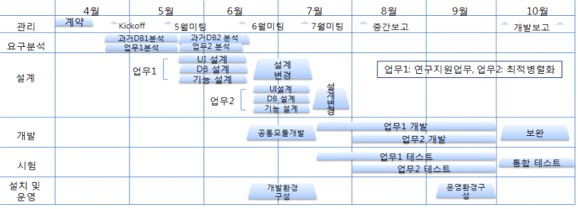 연구지원프로그램 정보관리시스템 구축 일정