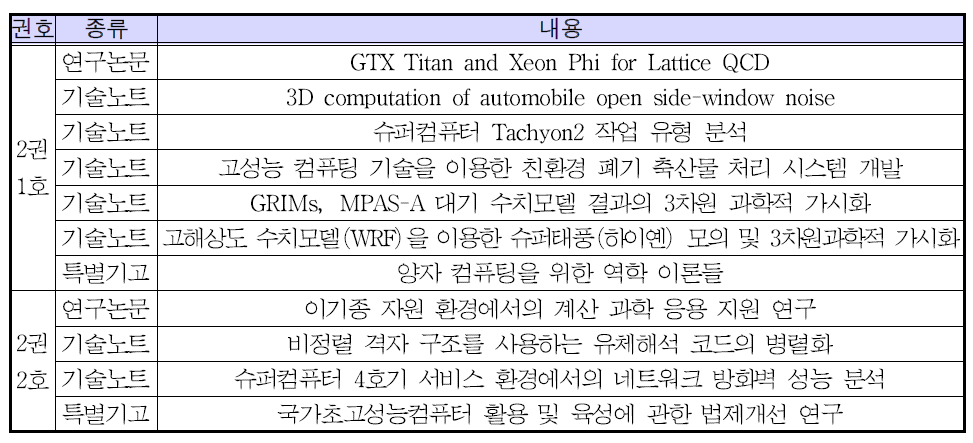 슈퍼컴퓨팅정보지 2권 1호/2권 2호 수록 논문 목록