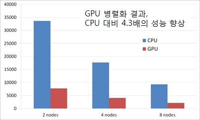 N-Body 코드 GPU 병렬화 결과
