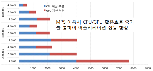 N-Body코드 MPS활용시 성능향상결과