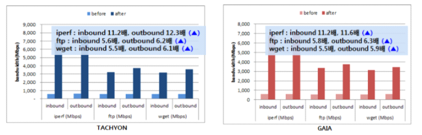 Comparison of bandwidth on 4th supercomputer user data traffic