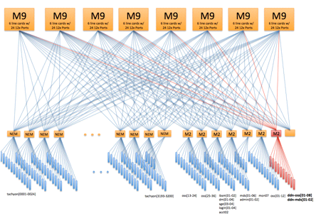 Connections diagram of infiniband network